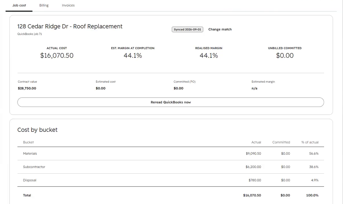 The Handled panel on a HubSpot deal for 128 Cedar Ridge Dr: $16,070.50 actual cost against a $28,750.00 contract, 44.1 percent margin at completion and realised, and a cost-by-bucket table of materials, subcontractor and disposal totalling $16,070.50.